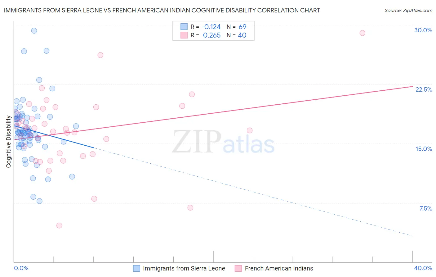 Immigrants from Sierra Leone vs French American Indian Cognitive Disability