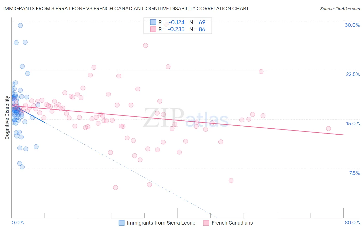 Immigrants from Sierra Leone vs French Canadian Cognitive Disability
