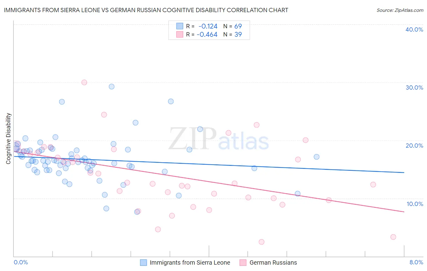 Immigrants from Sierra Leone vs German Russian Cognitive Disability