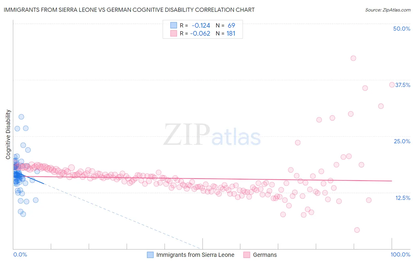 Immigrants from Sierra Leone vs German Cognitive Disability
