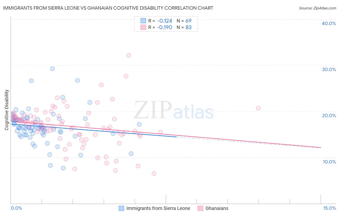 Immigrants from Sierra Leone vs Ghanaian Cognitive Disability