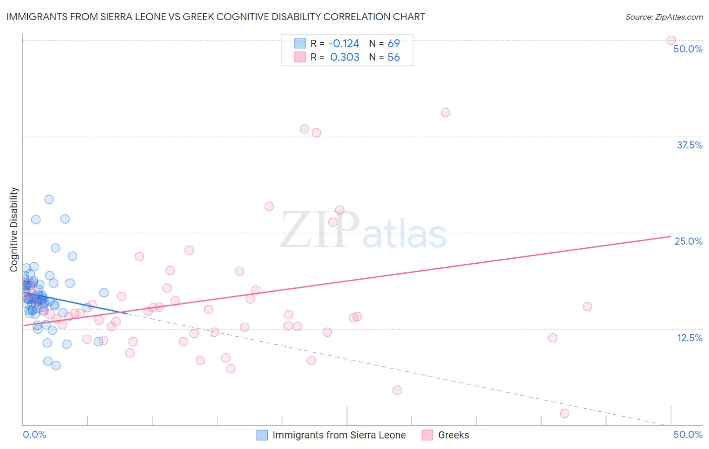Immigrants from Sierra Leone vs Greek Cognitive Disability