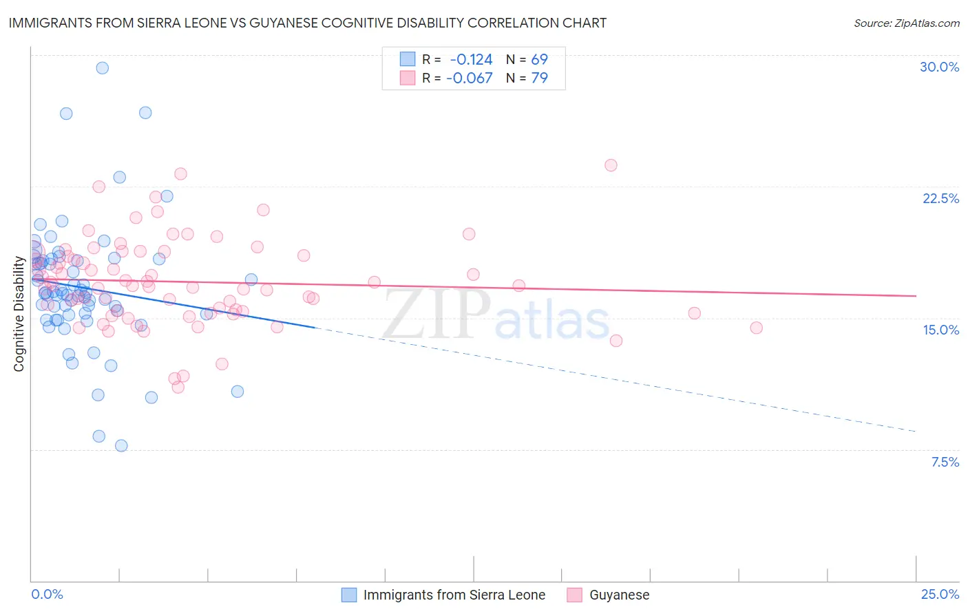 Immigrants from Sierra Leone vs Guyanese Cognitive Disability