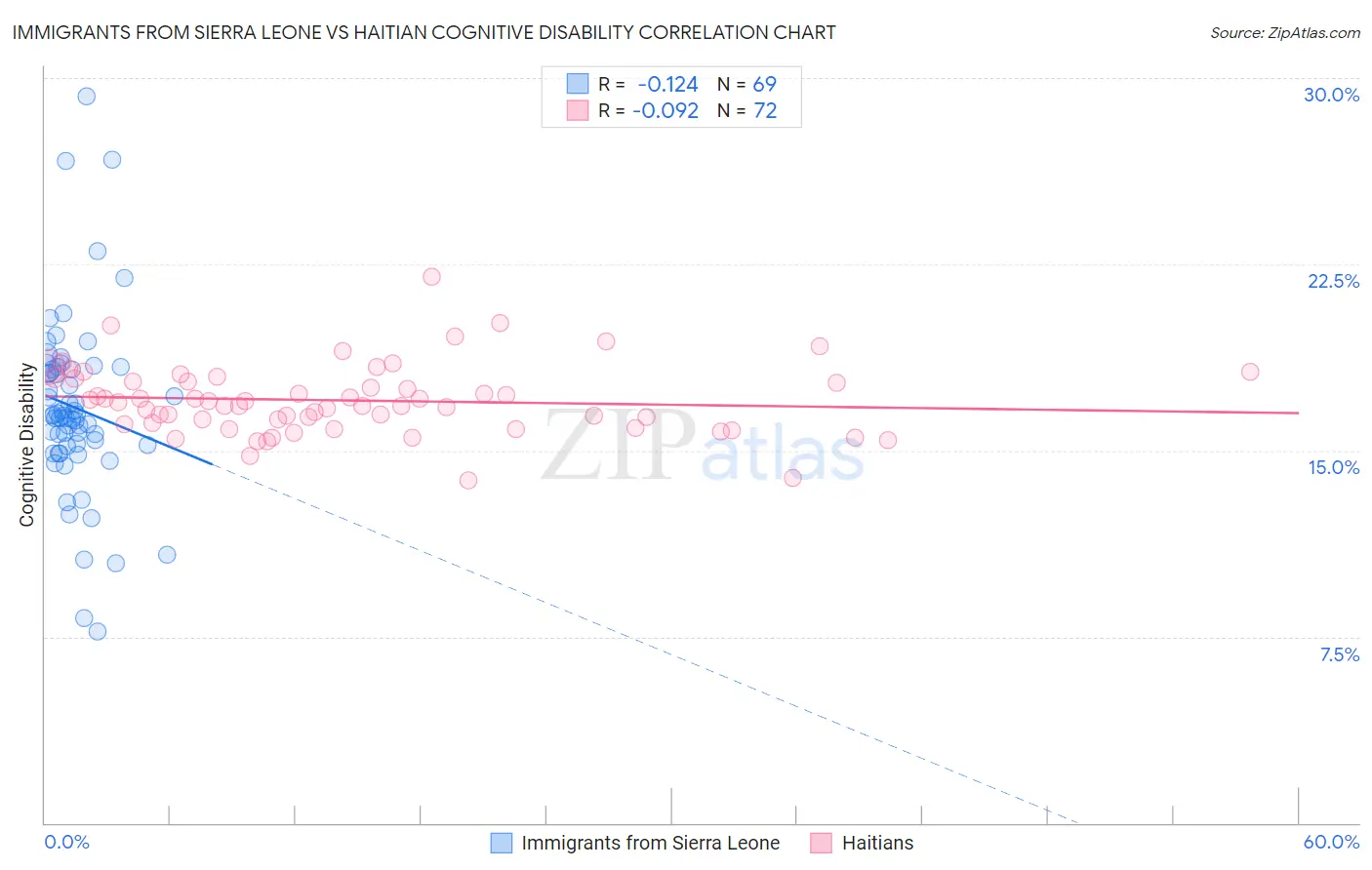 Immigrants from Sierra Leone vs Haitian Cognitive Disability