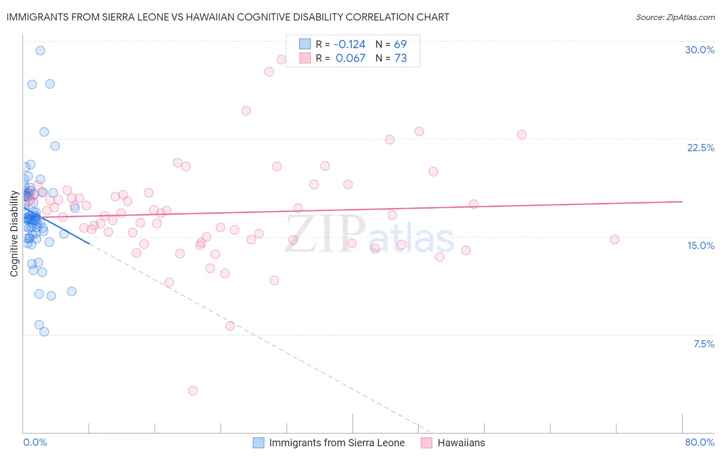 Immigrants from Sierra Leone vs Hawaiian Cognitive Disability