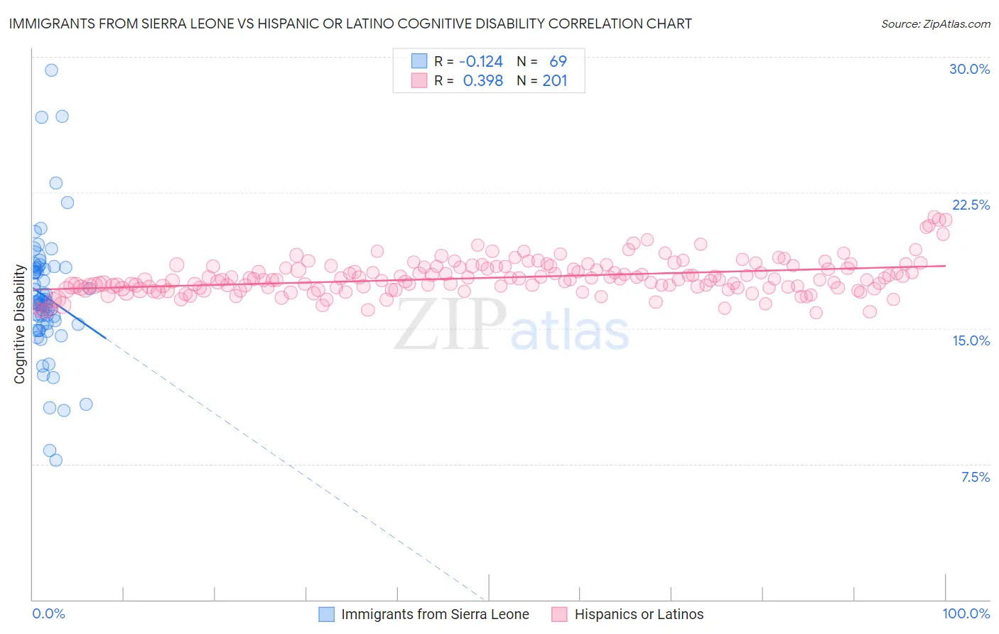 Immigrants from Sierra Leone vs Hispanic or Latino Cognitive Disability