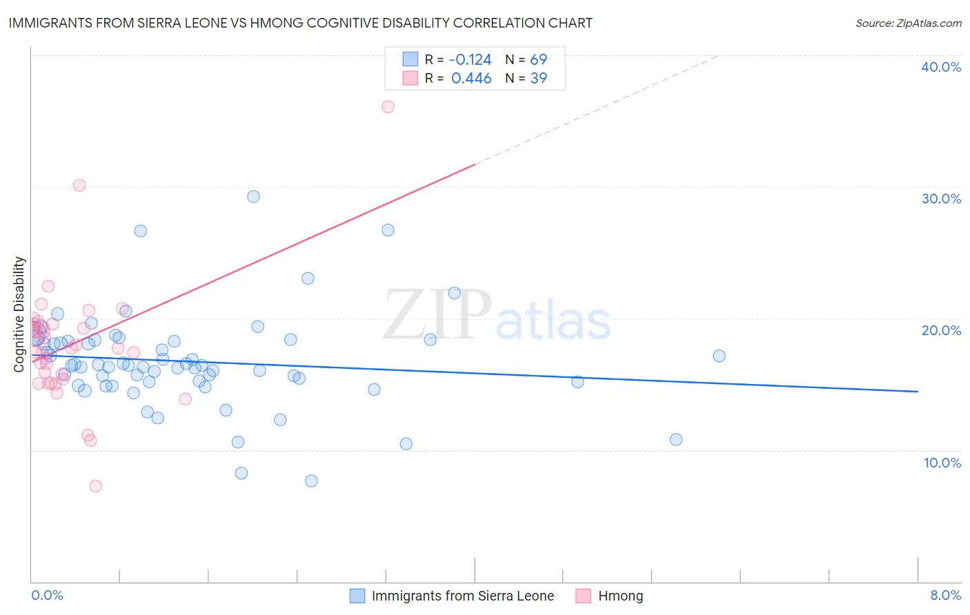 Immigrants from Sierra Leone vs Hmong Cognitive Disability