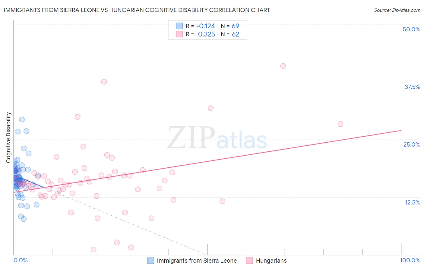 Immigrants from Sierra Leone vs Hungarian Cognitive Disability
