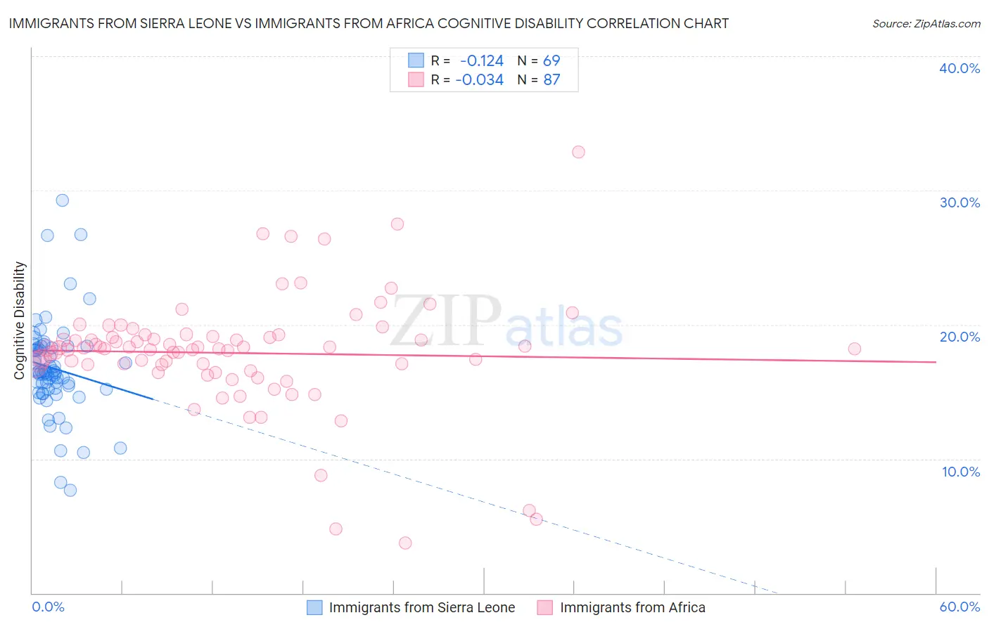 Immigrants from Sierra Leone vs Immigrants from Africa Cognitive Disability