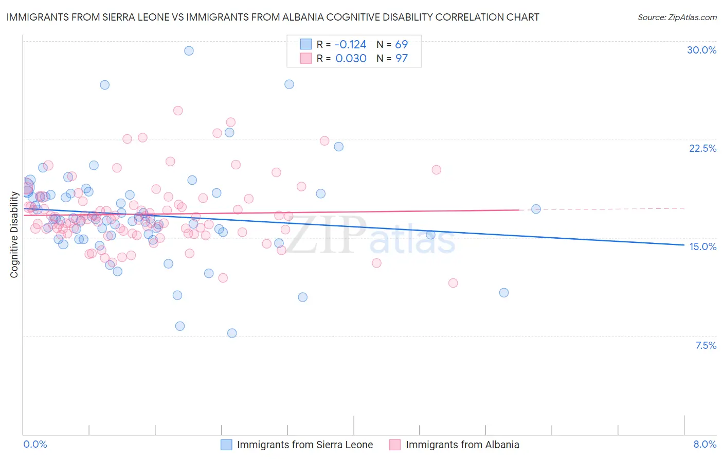 Immigrants from Sierra Leone vs Immigrants from Albania Cognitive Disability