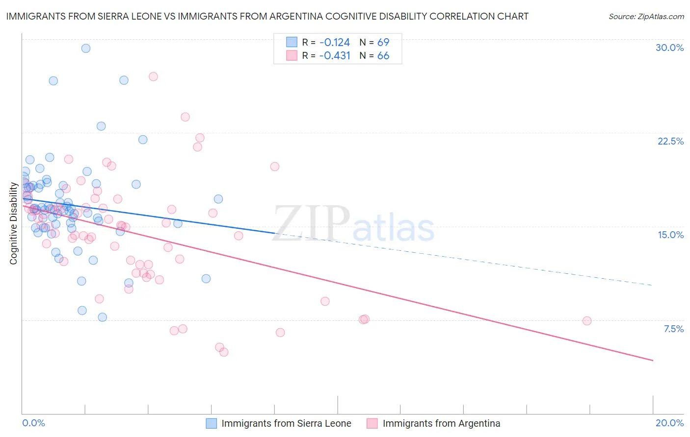 Immigrants from Sierra Leone vs Immigrants from Argentina Cognitive Disability