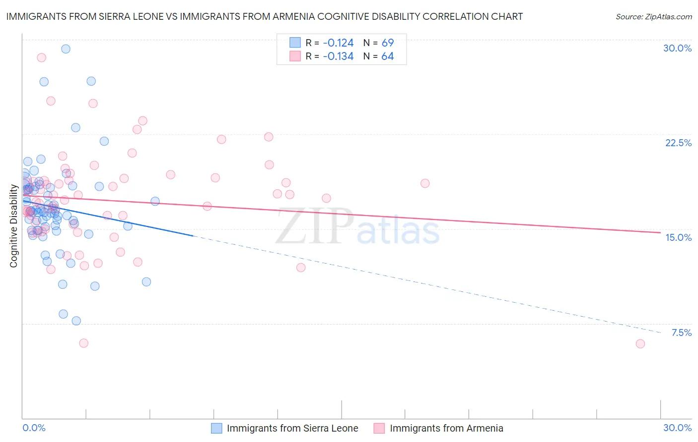 Immigrants from Sierra Leone vs Immigrants from Armenia Cognitive Disability