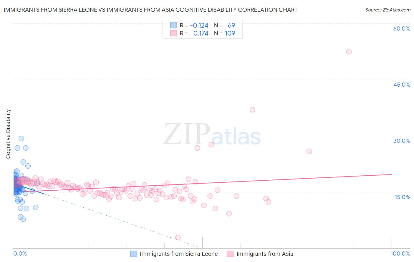 Immigrants from Sierra Leone vs Immigrants from Asia Cognitive Disability