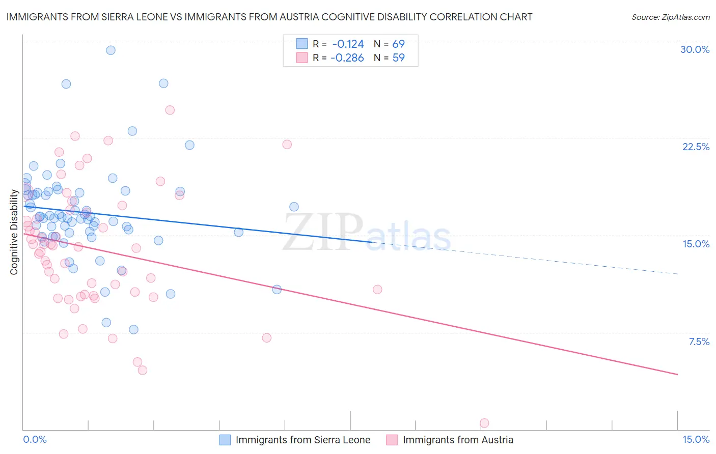 Immigrants from Sierra Leone vs Immigrants from Austria Cognitive Disability