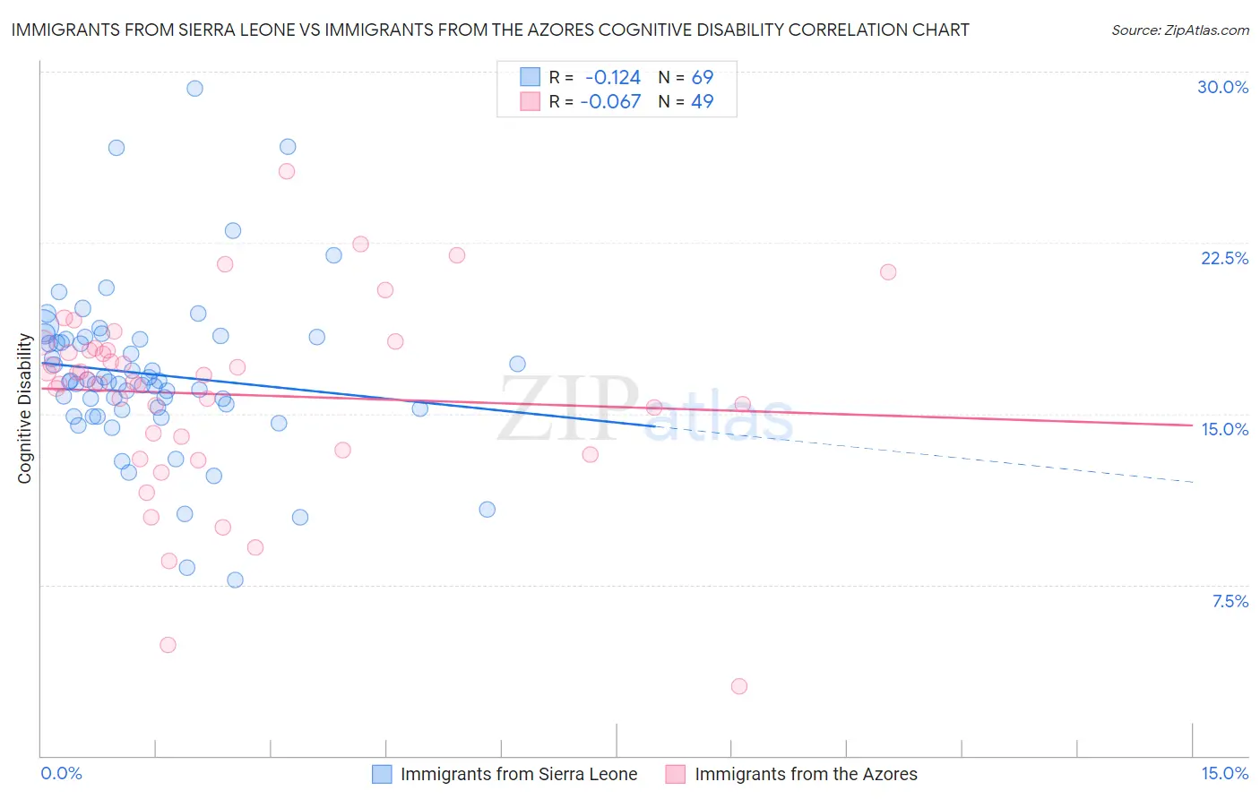 Immigrants from Sierra Leone vs Immigrants from the Azores Cognitive Disability