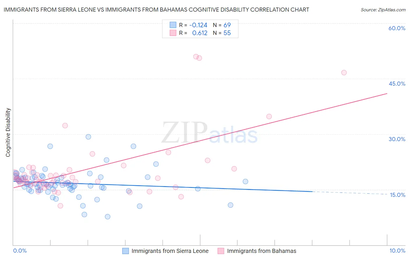 Immigrants from Sierra Leone vs Immigrants from Bahamas Cognitive Disability