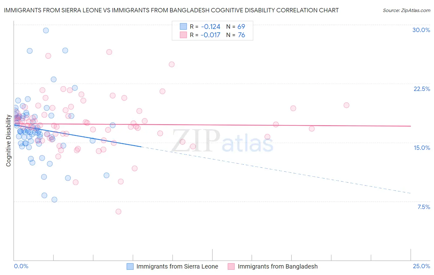 Immigrants from Sierra Leone vs Immigrants from Bangladesh Cognitive Disability