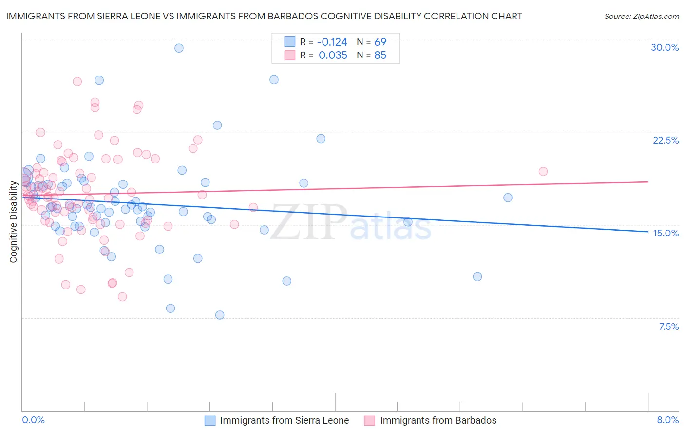 Immigrants from Sierra Leone vs Immigrants from Barbados Cognitive Disability