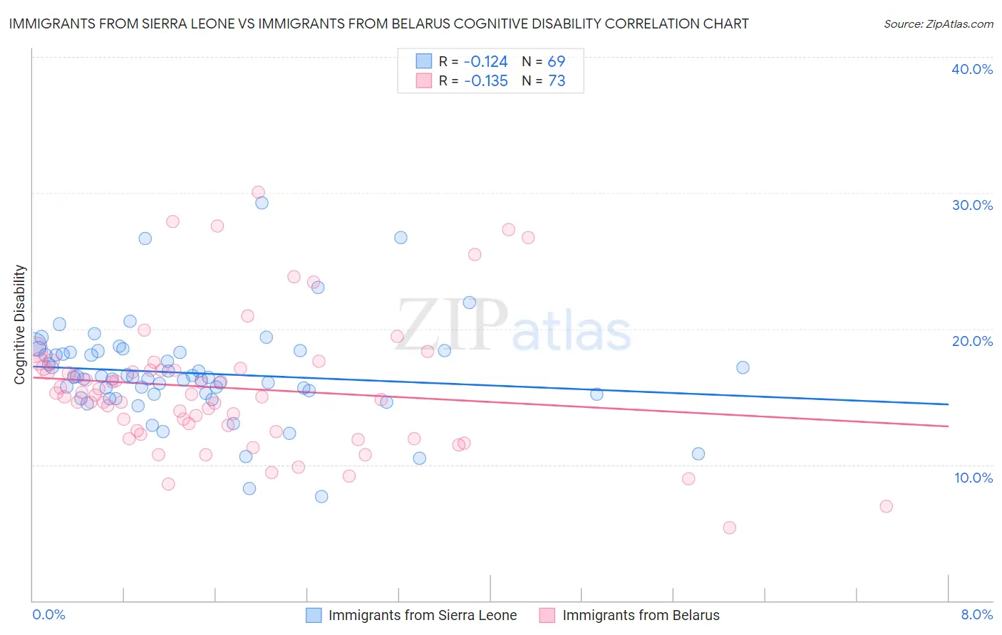 Immigrants from Sierra Leone vs Immigrants from Belarus Cognitive Disability