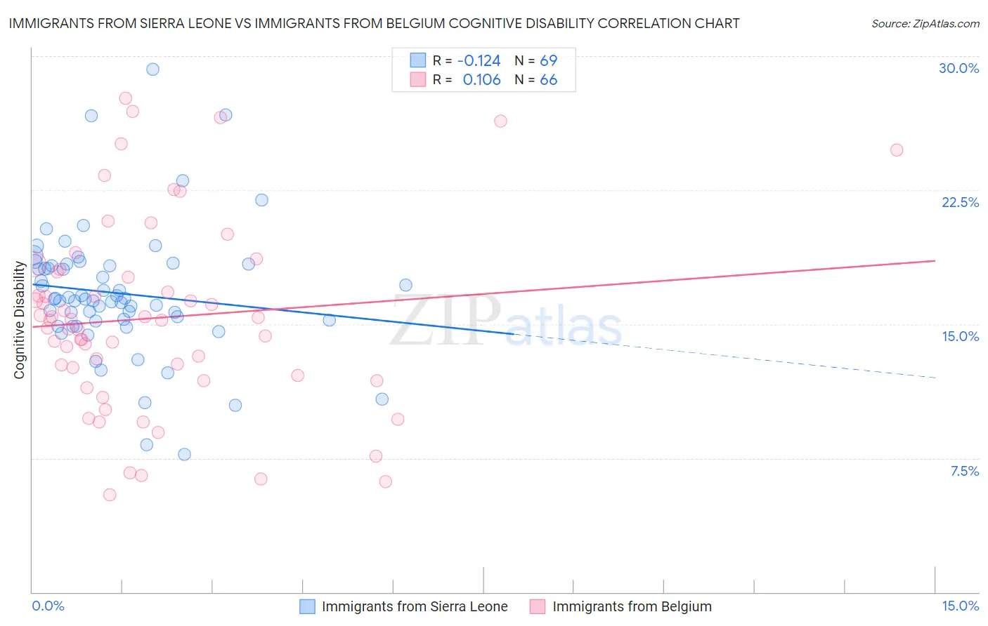 Immigrants from Sierra Leone vs Immigrants from Belgium Cognitive Disability