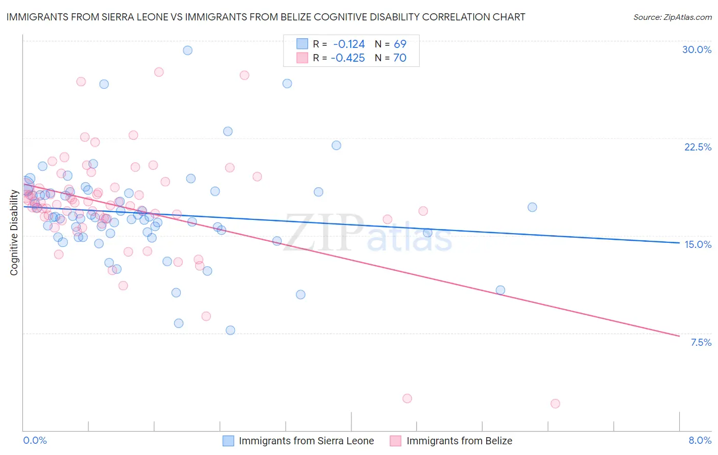 Immigrants from Sierra Leone vs Immigrants from Belize Cognitive Disability