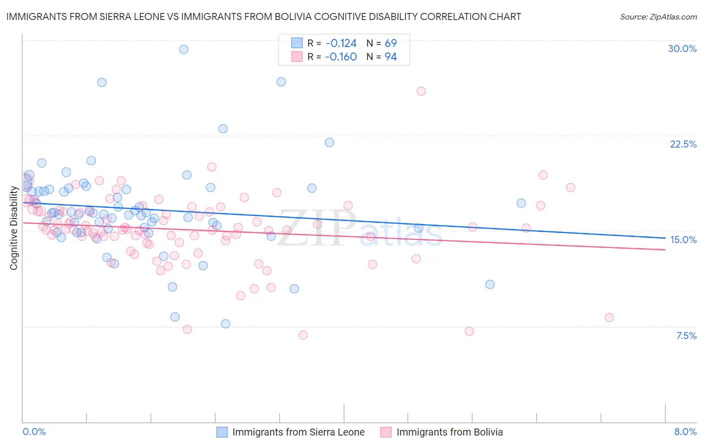 Immigrants from Sierra Leone vs Immigrants from Bolivia Cognitive Disability