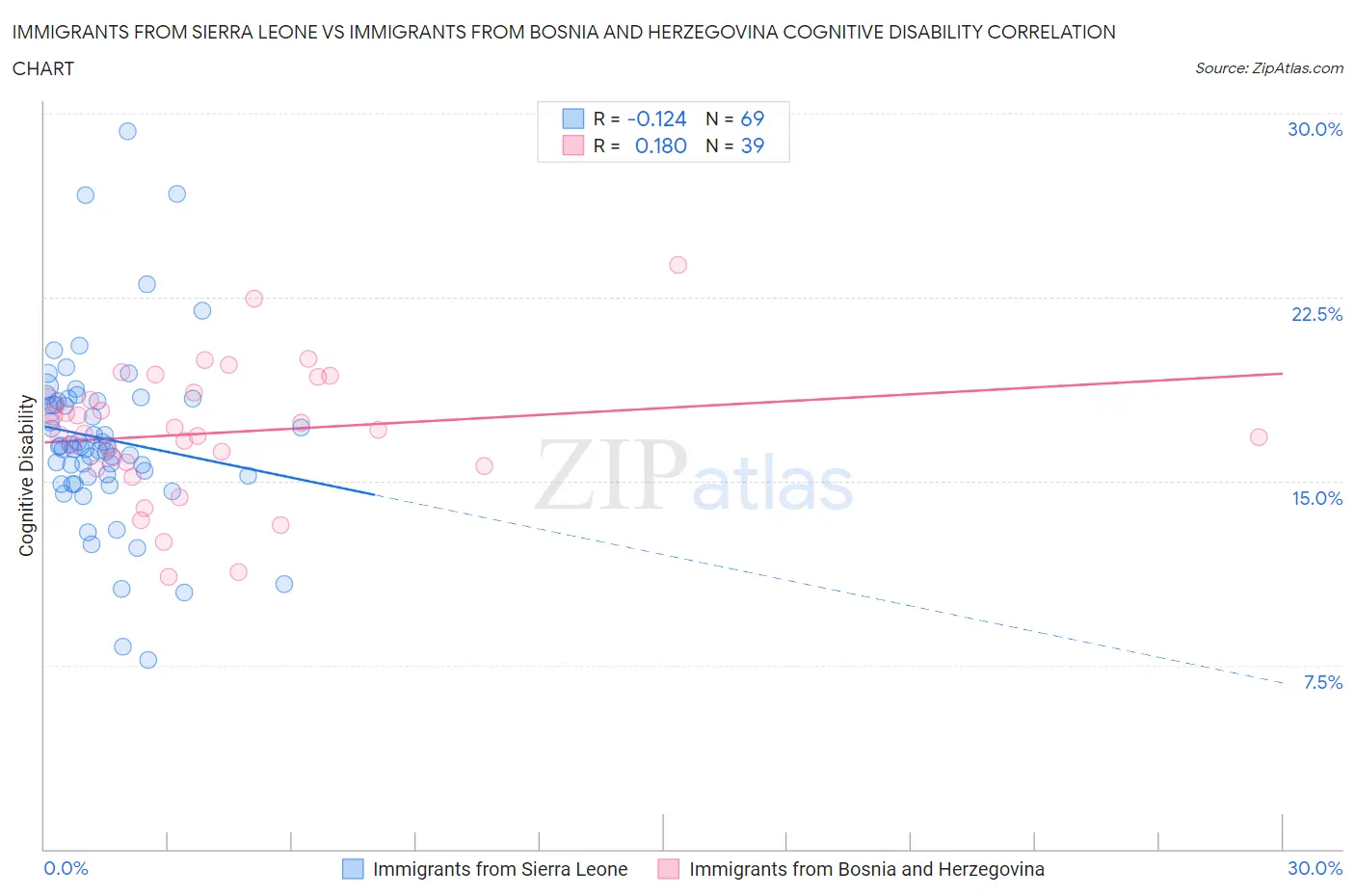 Immigrants from Sierra Leone vs Immigrants from Bosnia and Herzegovina Cognitive Disability