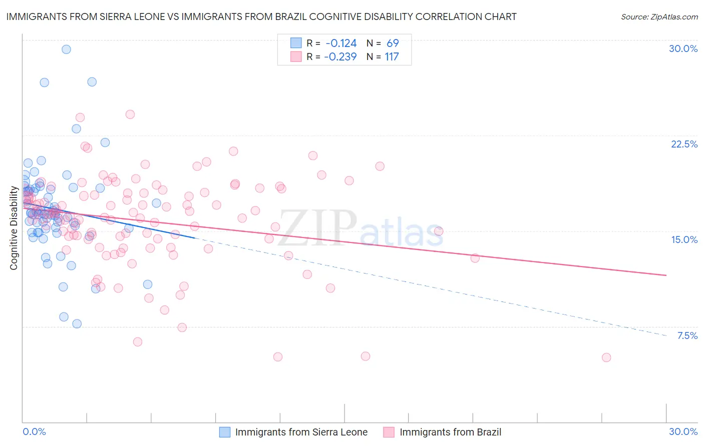 Immigrants from Sierra Leone vs Immigrants from Brazil Cognitive Disability