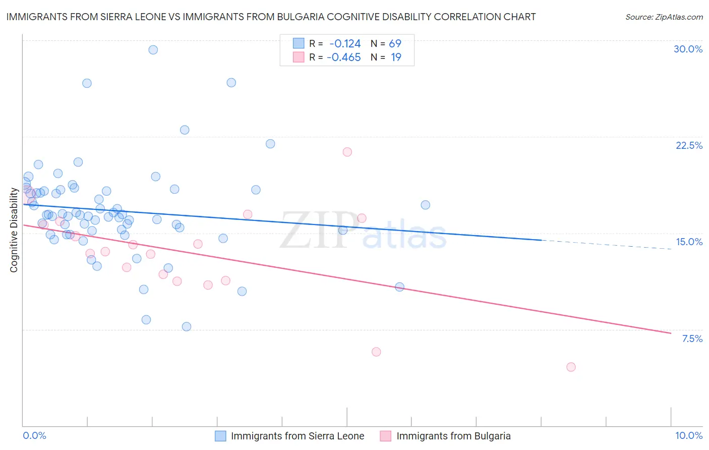 Immigrants from Sierra Leone vs Immigrants from Bulgaria Cognitive Disability
