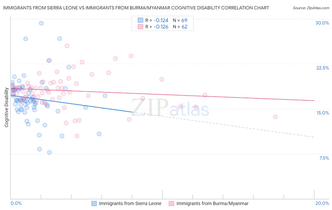 Immigrants from Sierra Leone vs Immigrants from Burma/Myanmar Cognitive Disability