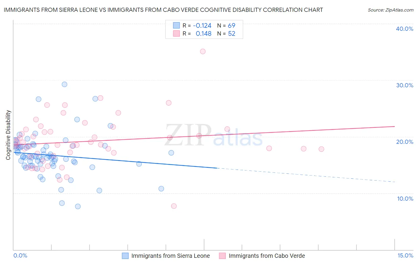 Immigrants from Sierra Leone vs Immigrants from Cabo Verde Cognitive Disability