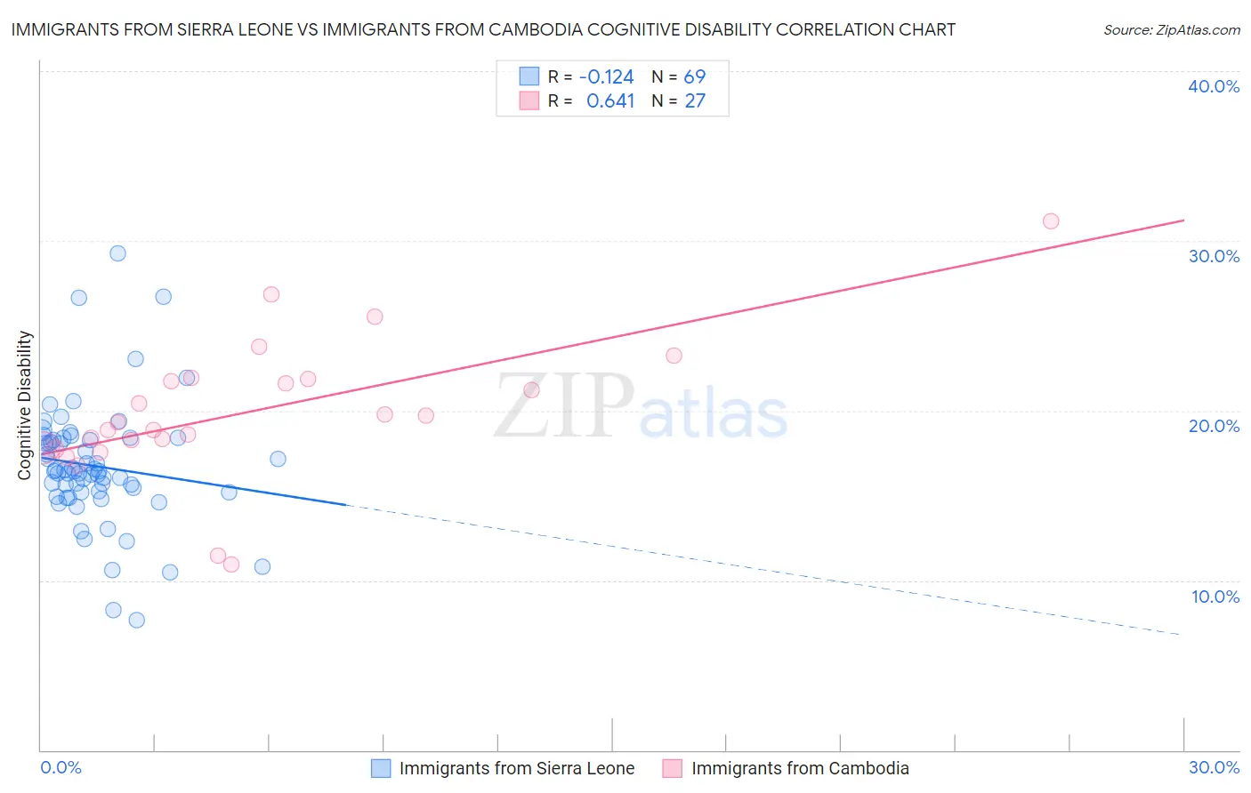 Immigrants from Sierra Leone vs Immigrants from Cambodia Cognitive Disability