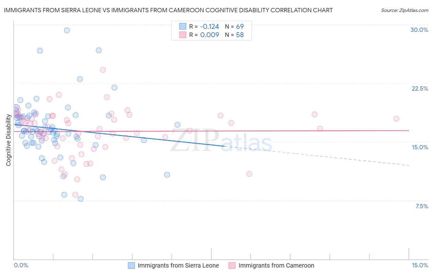 Immigrants from Sierra Leone vs Immigrants from Cameroon Cognitive Disability