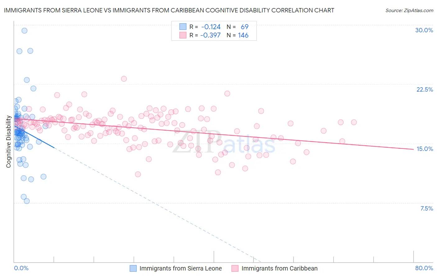 Immigrants from Sierra Leone vs Immigrants from Caribbean Cognitive Disability