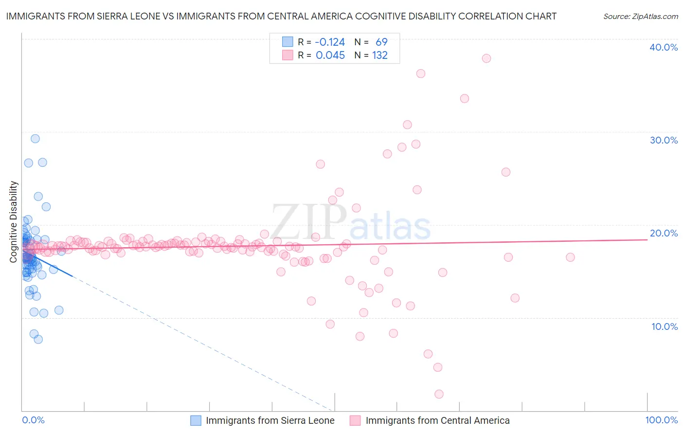 Immigrants from Sierra Leone vs Immigrants from Central America Cognitive Disability