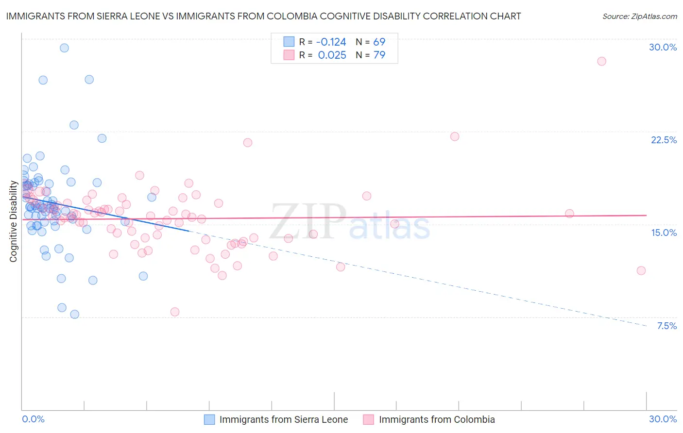 Immigrants from Sierra Leone vs Immigrants from Colombia Cognitive Disability