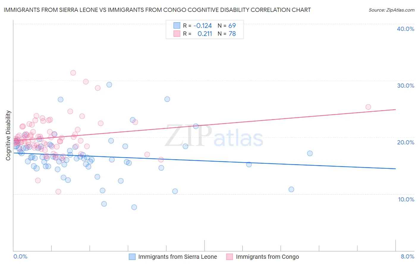 Immigrants from Sierra Leone vs Immigrants from Congo Cognitive Disability