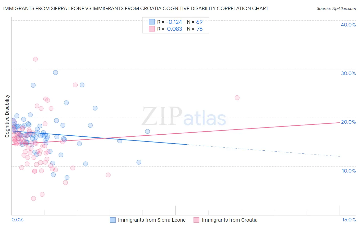 Immigrants from Sierra Leone vs Immigrants from Croatia Cognitive Disability