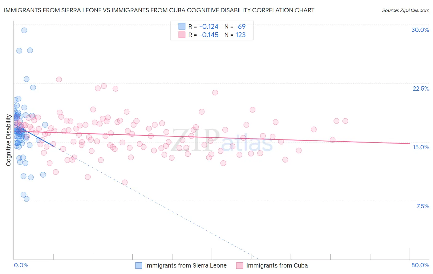 Immigrants from Sierra Leone vs Immigrants from Cuba Cognitive Disability