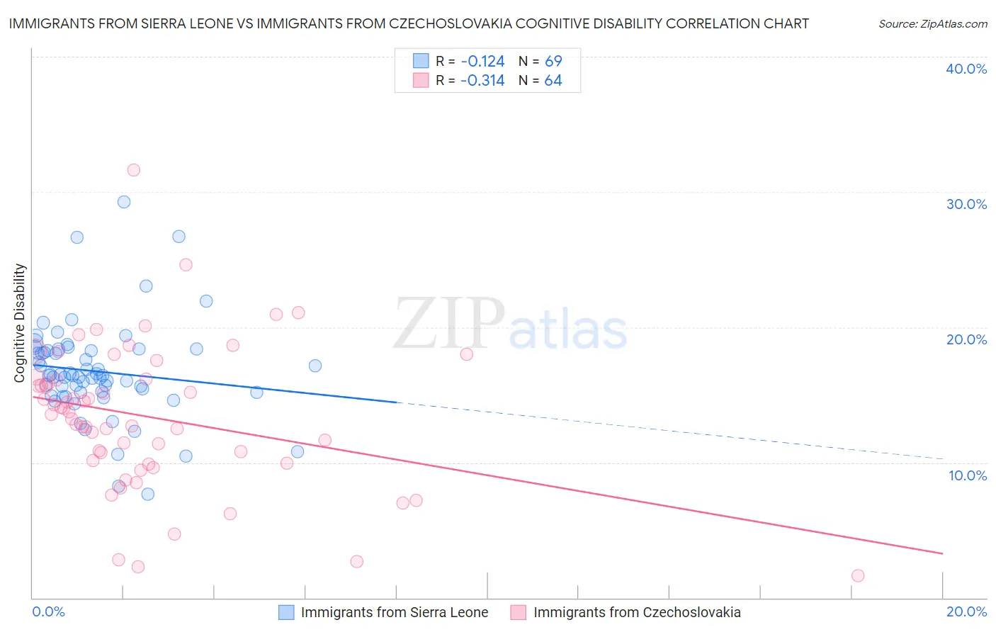 Immigrants from Sierra Leone vs Immigrants from Czechoslovakia Cognitive Disability