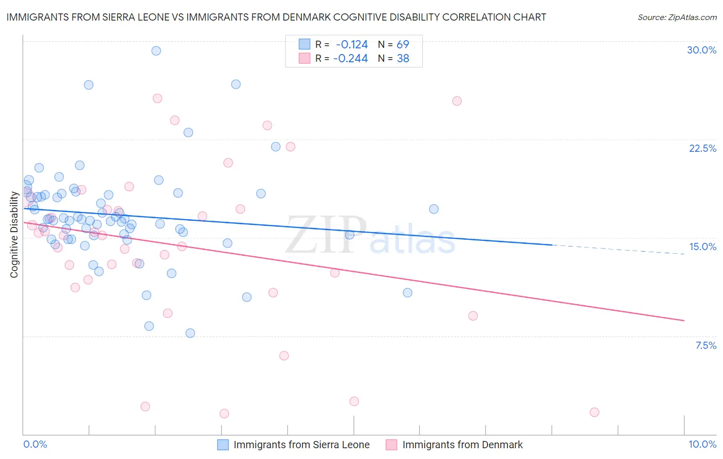 Immigrants from Sierra Leone vs Immigrants from Denmark Cognitive Disability