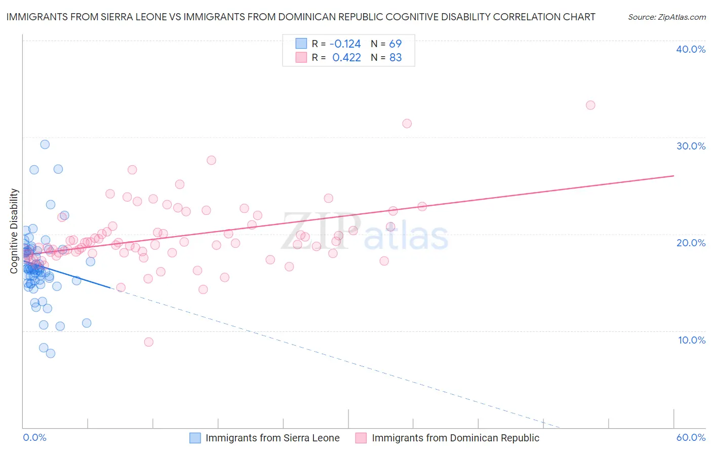 Immigrants from Sierra Leone vs Immigrants from Dominican Republic Cognitive Disability