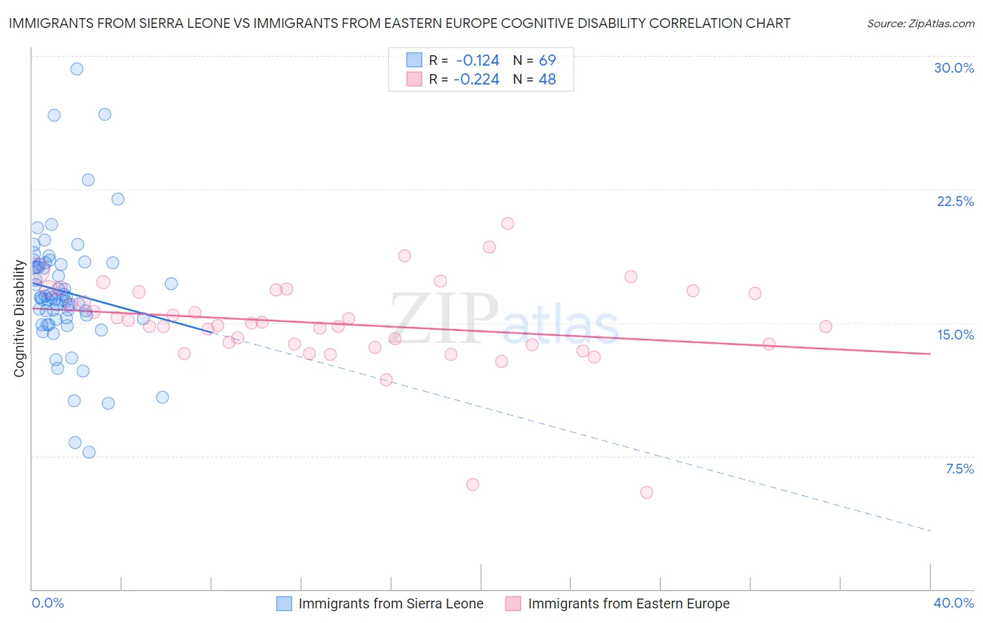 Immigrants from Sierra Leone vs Immigrants from Eastern Europe Cognitive Disability