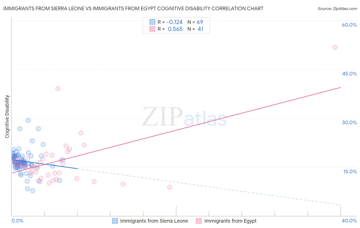 Immigrants from Sierra Leone vs Immigrants from Egypt Cognitive Disability