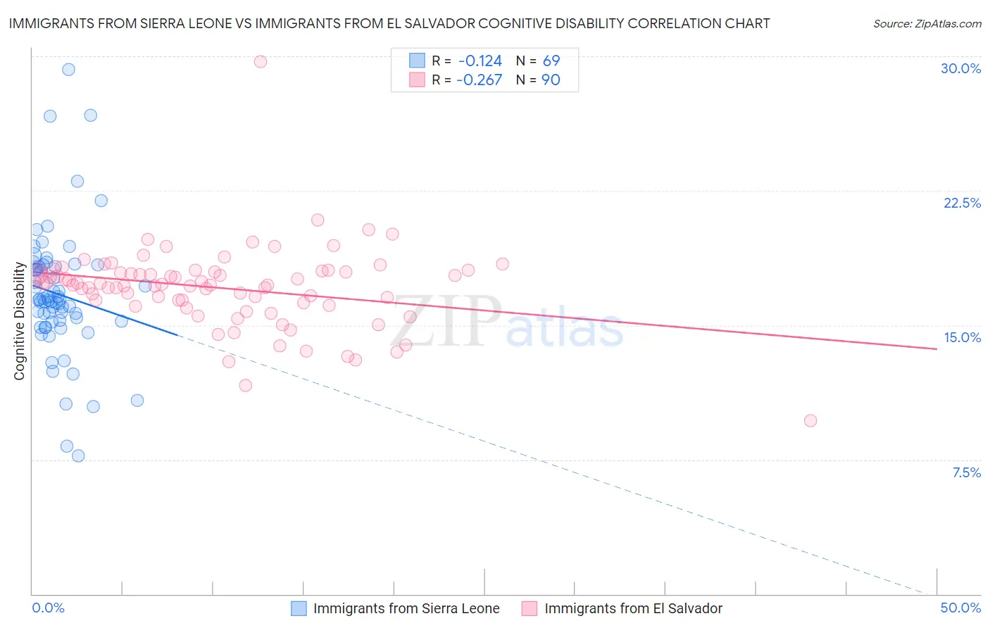 Immigrants from Sierra Leone vs Immigrants from El Salvador Cognitive Disability