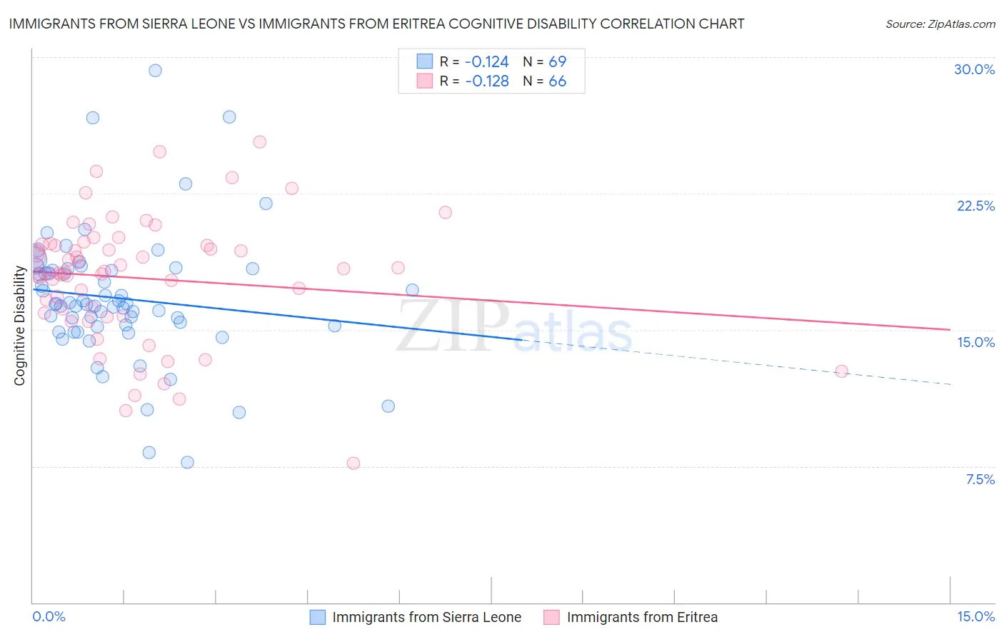 Immigrants from Sierra Leone vs Immigrants from Eritrea Cognitive Disability