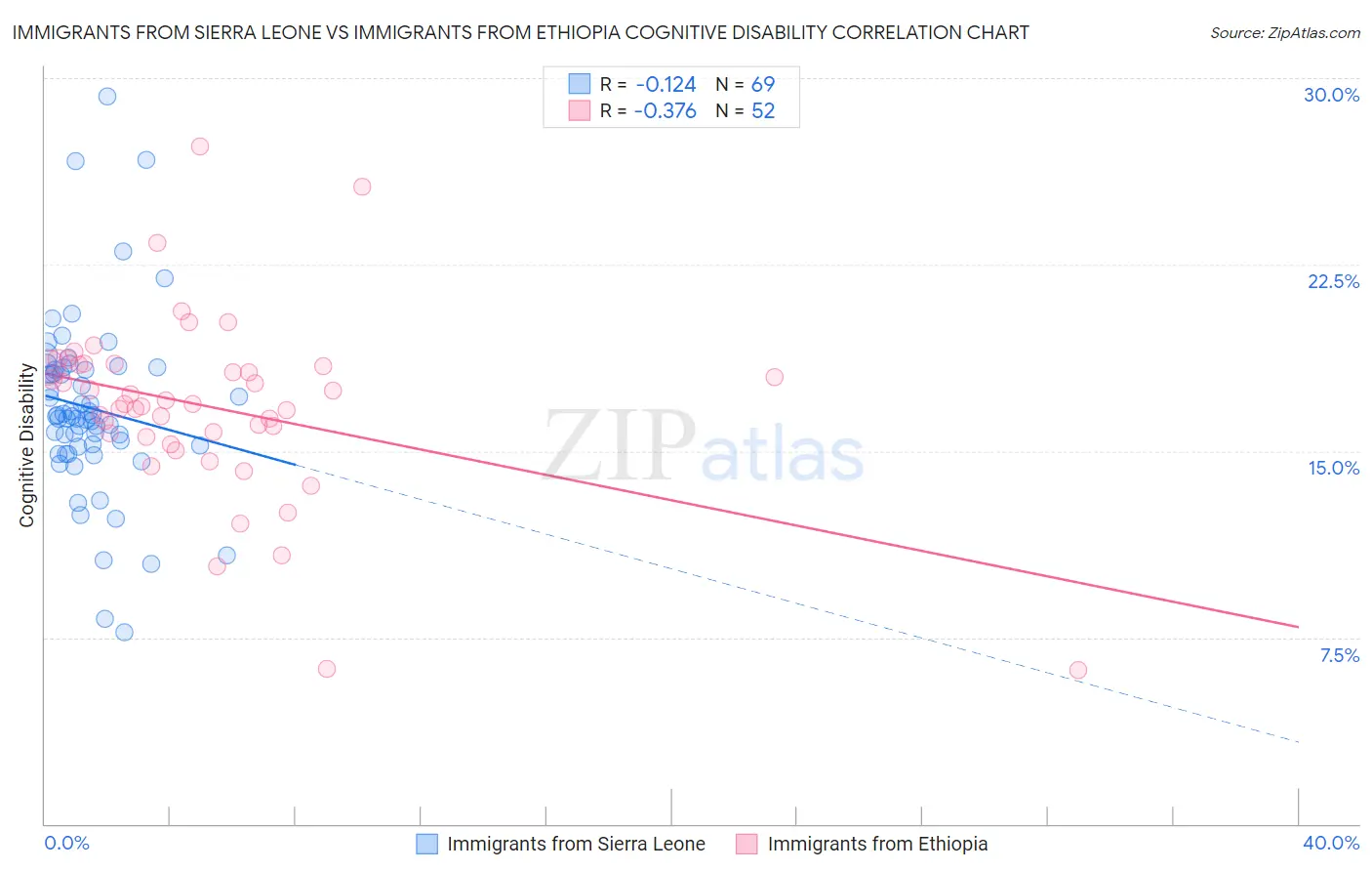 Immigrants from Sierra Leone vs Immigrants from Ethiopia Cognitive Disability