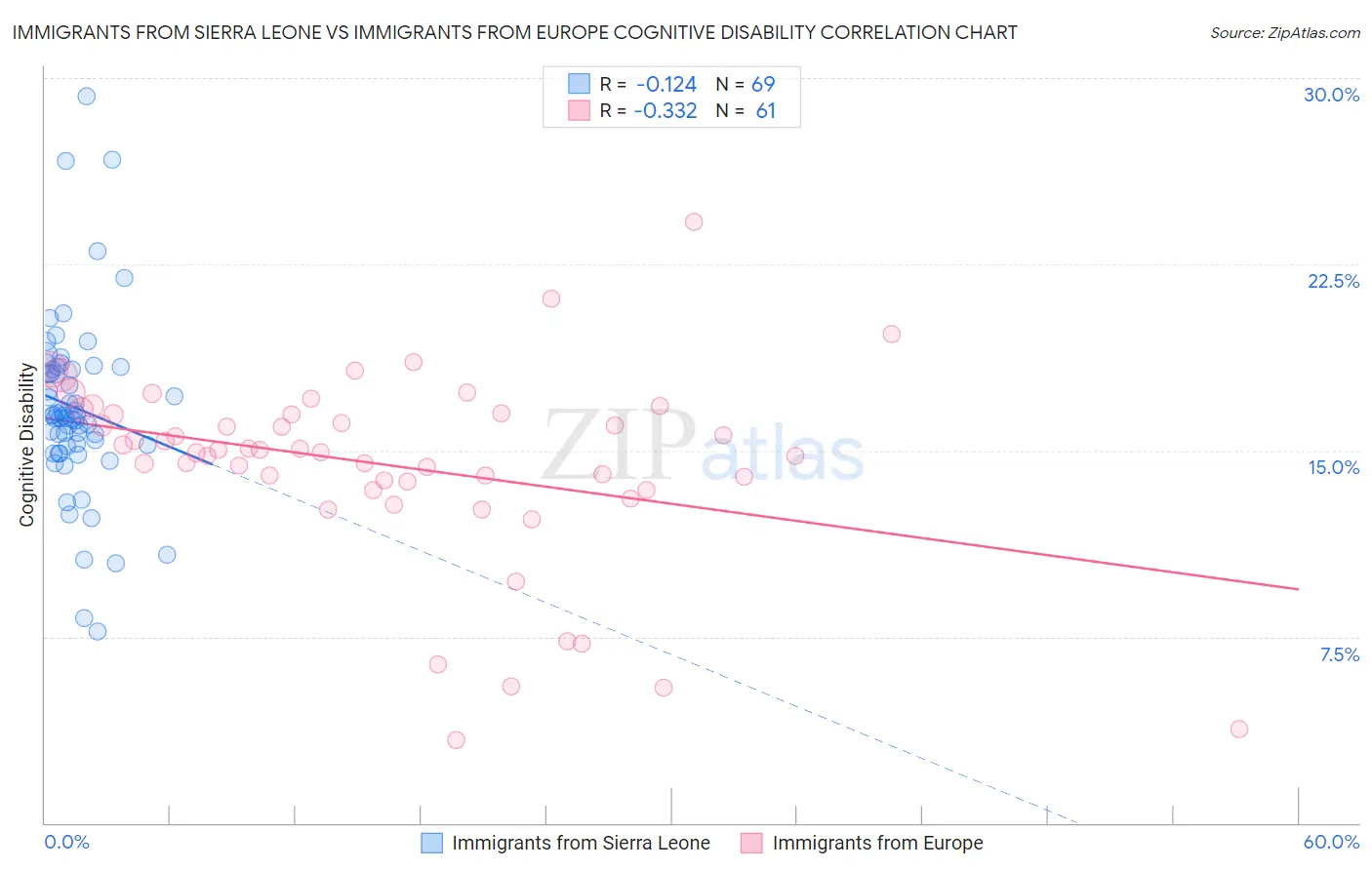 Immigrants from Sierra Leone vs Immigrants from Europe Cognitive Disability
