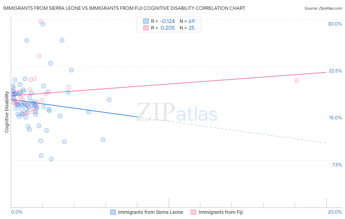 Immigrants from Sierra Leone vs Immigrants from Fiji Cognitive Disability