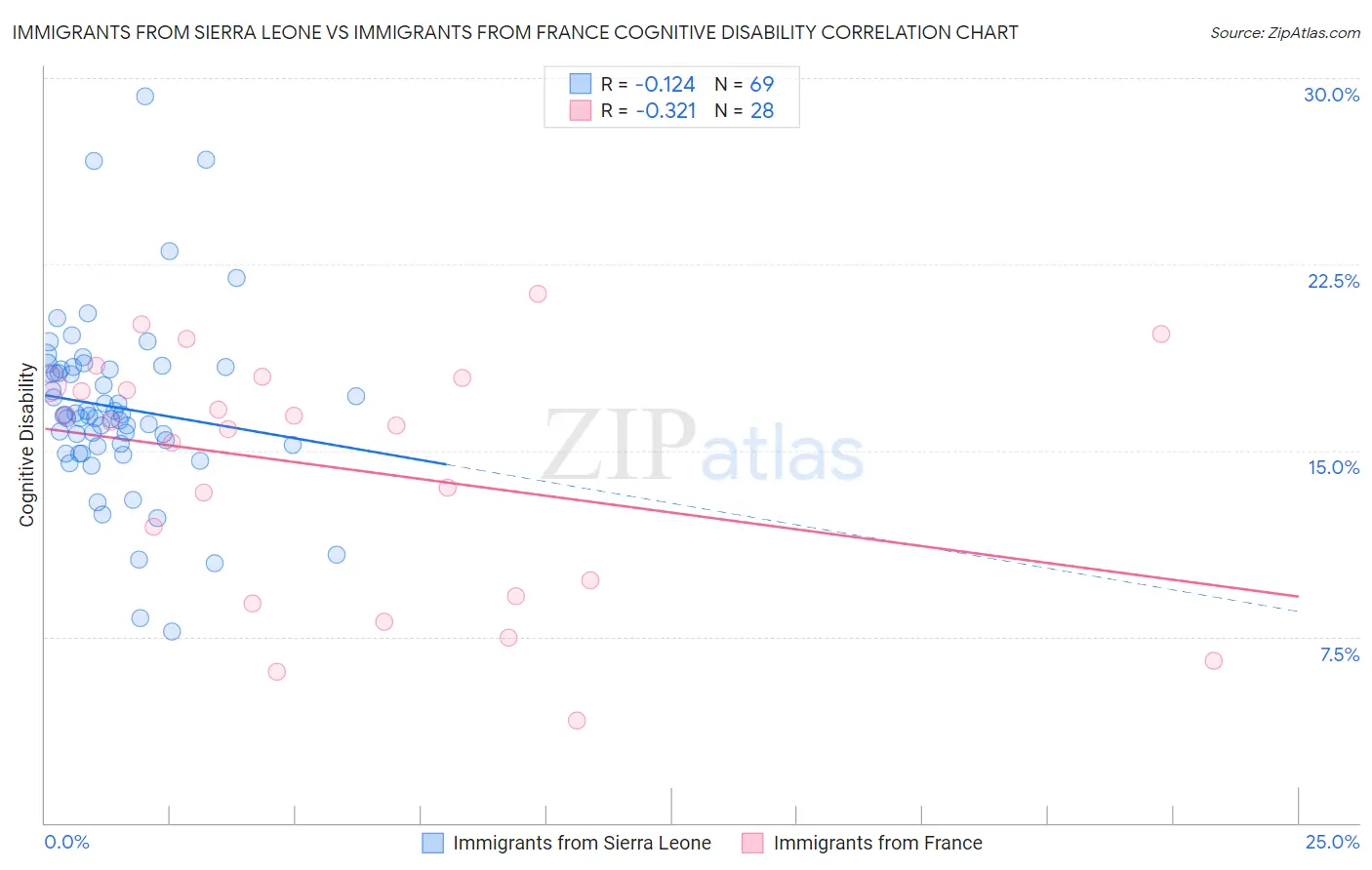 Immigrants from Sierra Leone vs Immigrants from France Cognitive Disability